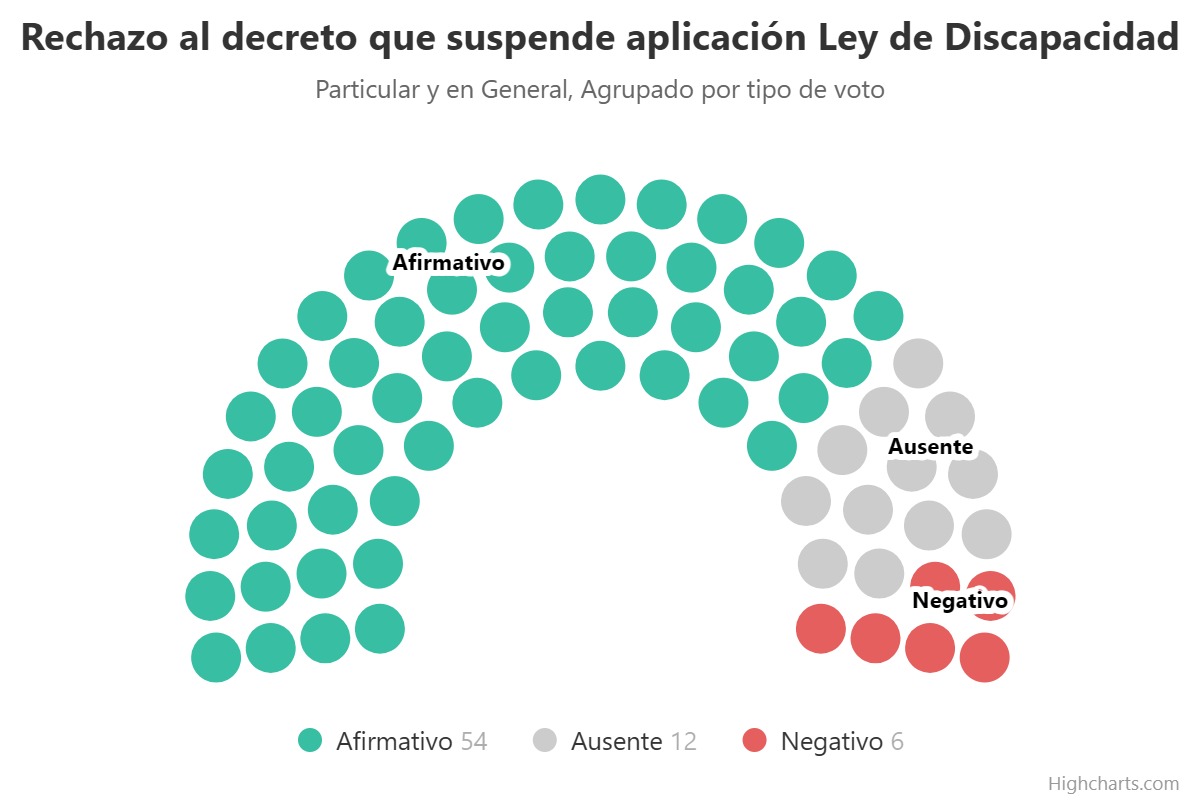 #Senado -  Rechazo al decreto que suspende aplicación Ley de Discapacidad
Votación General y Particular👉✅ Afirmativo

🟢54 a favor
🔴 6 en contra
🟡 0 abstenciones
⚪ 12 ausentes
dequesetrata.org/votacion/recha…