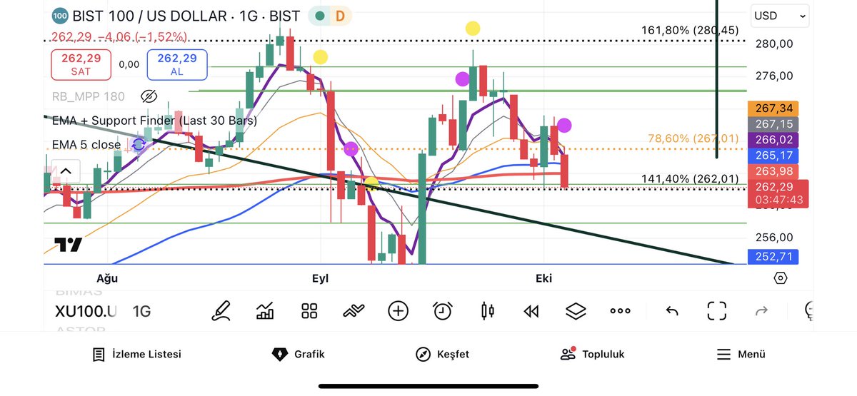 #bist100 262 $ tutmazsa 4 dolar daha yeriz gibi…#thyao #enkai̇ #astor #akbnk #sasa #ASELS #mgros #sise #isctr #sahol 
#bimas