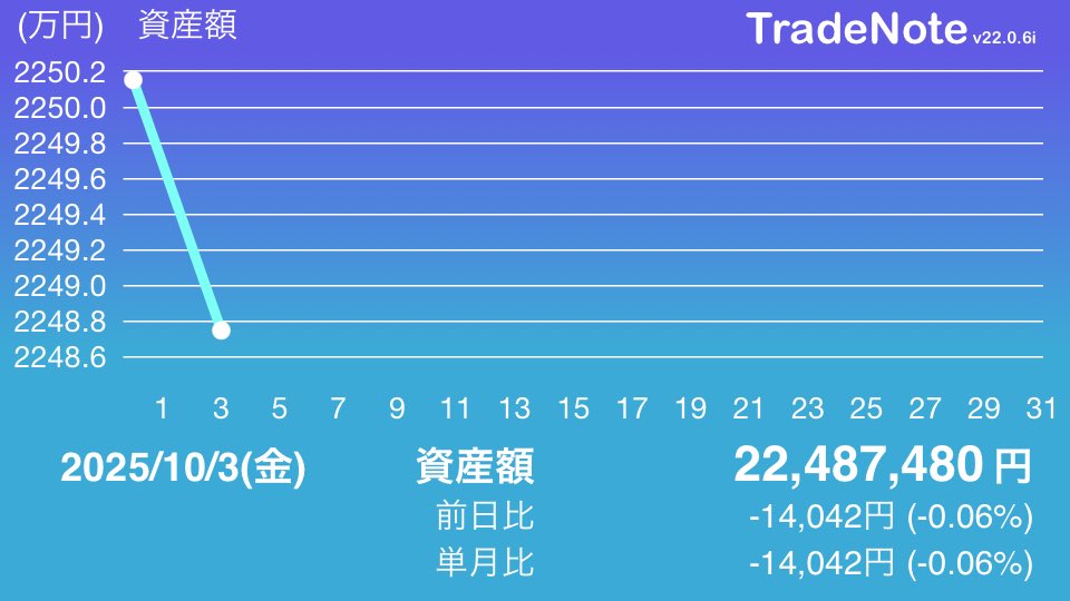 tradermiraicha's tweet image. 資産:22,487,480円

お疲れ様です。

S&amp;amp;P500とNASDAQ100と一歩テックを積み立てるだけです。ハイテクの発展はこれからも続いていくと思います。

#TradeNote