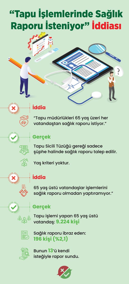 ❌Tapu işlemlerinde “65 yaş üstü her vatandaştan sağlık raporu isteniyor” iddia edildi.

✅ Yalnızca şüphe halinde rapor istenir, yaş kriteri yoktur.

✅ 01-02 Ekim’de işlem yapan 65 yaş üstü vatandaş sayısı: 9.224

✅ Rapor ibraz eden: 196 kişi (%2,1)

Söz konusu iddia yalandır.
