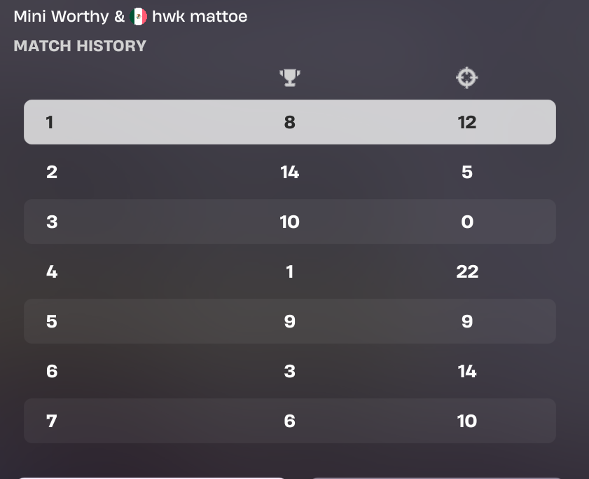 Mini_worthy's tweet image. 25th in the reload early access cup with @mattoe1x @worthy27_ i put up a LeBron performance