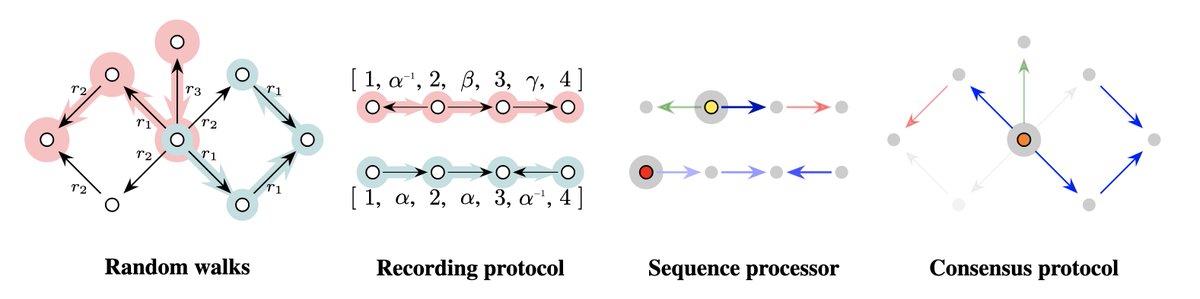 New preprint: Flock, a foundation model for link predictions on knowledge graphs that zero-shot generalizes to novel entities and relations.

Instead of message passing, Flock operates on anonymized random walks, processed by sequence neural nets.

Paper: arxiv.org/abs/2510.01510