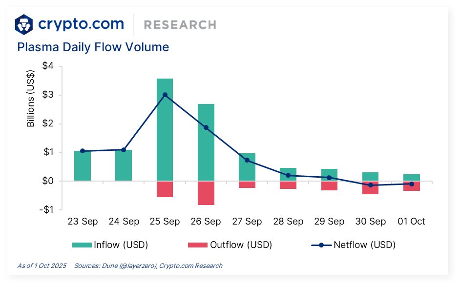 cryptocom_rni's tweet photo. DeFi+L1L2 Update: 

🤝 Cronos partnered with AWS to accelerate institutional adoption of RWA
📈 Plasma has seen $7.86B net inflows since its launch
🏦 9 European banks are working on a MiCA-compliant euro stablecoin, set to launch in the H2 2026

Full details 👇
https://t.co/aK1t04llOR