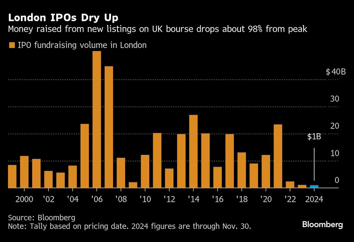 SamJDooley's tweet photo. @nathansldennis @jamesd_graham Brexit is one of the many causes here. This has been a downward trend since the financial crisis. We haven’t recovered since 2007, bar a good 2021. https://t.co/3F1Ibkp9mJ