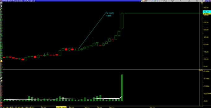 Şimdi bir takipçim bu paylaşımın altına bir yorum yapmış ordan döndün bakayım dedim ne olmuş diye 17 tl den 41 tl ye gelmiş 3 ayda %141 getiri var. Güzel analiz olmuş. Hareketin tam başında yakalamışız.Bende yok olan varsa bereketli olsun.✅✅✅ #gmtas