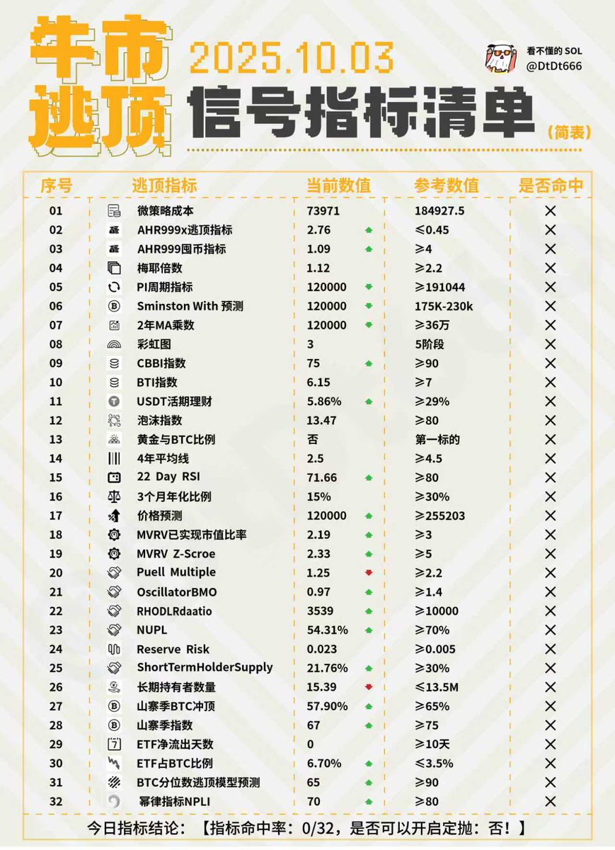 DtDt666's tweet photo. TMD黄金到底能涨到什么地步？
虽然黄金是避险价值，但总归有顶吧？不然世界永远是动荡，黄金永远上涨？

先讲结论，黄金会涨到世界几大主要经济体实现债务出清为止。

讲黄金会涨到什么具体的点位没有意义，因为金价的上涨大概率是伴随着货币价值的贬值。

首先让我们来解剖支撑黄金价格不断上涨的根本利好是什么，是俄乌战争吗？是中美大战吗？

都不是，支撑黄金价格的根本利好在于全世界几大主要经济体规模庞大、绝无可能偿还债务的坏账风险。

大家买黄金避险，表面上看是规避俄乌战争、规避中美大战带来的金融风险，但本质上，是防止世界几大主要经济体规模庞大、绝无可能偿还的债务的坏账风险。

“苏联解体” 以后，世界几大经济体几乎都不约而同地走上了同样的发展路线。在这里，我们用一个简单的例子来说明。

假设某非洲小部落 A 部落目前一穷二白，但准备修建一座��价两亿的游乐场刺激经济。于是，A 部落开始向全社会，亦或是全世界募集资金。它宣称，这座两亿的游乐场建成后，每年能实现 1 亿的盈利。这样，只需两年 A 部落即可回本，它拿出三年的盈利来还债。换言之，A 部落从全社会募集 2 亿资金，三年后还 3 亿，这是一笔不错的买卖。

于是，A 部落成功拿到了 2 亿资金，然后用其中的 1000 万建成了游乐场，游乐场每年盈利 20 万元。剩下的 1.9 亿资金就成了 A 部落手中的经费，它可以用这笔钱来修路架桥，亦或是做些别的什么。

三年后，到了 A 部落清偿 3 亿的时间节点，这时候的 A 部落自然是拿不出 3 亿来的。还不上钱，就要暴雷，于是 A 部落政府又描绘了一个更宏大的项目。它宣称，经过三年的旅游业发展，A 部落的经济和常住人口都有了显著的增长。于是，它要建一座商贸城，造价 6 亿，三年后还 9 亿。

融���完成后，A 部落不仅成功还清了原本 3 亿的债务，手头又多了 3 亿的资金。于是，用 500 万修完商贸城后，剩下的 2.5 亿又成了 A 部落的活动经费。

如此，A 部落只要在还债前发一个更大的债务来实现借新还旧，那就可以几乎空手套白狼一样拿到海量的资金，建设天量的项目。但事实，真的如此吗？并不会。具体为什么不会，因为种种原因在这里就不再细说了。总之，A 部落最终必定要面临一个不断滚雪球到绝不可能还得上的巨大债务。

而在这个债务累积的过程当中，部落中大伙的感受如何呢？

首先是普通劳动力，由于海量的建设项目需要天量的劳动力，普通劳动力可以通过自己的劳动获取更多的财富（但不是社会总财富占比更高的财富），实现生活水平的上升。一个明显的表现就是，只要你肯卖力气，就能吃得饱，穿得暖。

其次，货币的冗余势必诞生数量��大的中层���理人员，他们有的是工地项目经理，有的是包工头，他们可以拿到比一般劳动力多几倍乃至几十倍的薪水，这会让他们的生活变得体面。他们可以去瑞巴克喝一杯几十块的茶咖，可以开上价格是普通汽车数倍的宝驴牌小轿车，挎着价格相当于普通劳动力数月不吃不喝才能买得起的驴牌包包。

然而，这一过程中真正的受益者其实是人数极少但占有社会财富比例直线上升的建筑公司老板们。他们通过自己与 A 部落酋长和长老们千丝万缕的联系，拿到了游乐园工程、商贸城工程……A 部落最多的支出，无论是明面上用来融资的工程，还是各种修路架桥建奇观的活计，都落到了这一小批人的手里。

由他们吃下绝大多数后，再施舍一般地将残羹剩饭的渣渣扔给中层管理人员，由中层管理人员狠狠拿一大块之后，再将剩下的一点沫沫分给广���的普通劳动力。

在还能借到钱的时候，真正的收益者们可以醉生梦死，中层管理人员们可以维持着体面的生活，普通劳动力可以吃饱穿暖。但当他们不再能借到钱的时候，就不会有这么多的项目让普通劳动力拥有工作，也不再需要这么多中层管理人员，只有少数的建筑公司老板已经赚得盆满钵满。

这个时候，A 部落想要继续存续下去只有两条路：
1消灭自己的债主，从此不用还债；
2学德国马克滥发赖账，强行印出一大堆钱把债还了。
其实，这两条路是同一条路，那就是赖账。

那么，A 部落的债主究竟是谁呢？
在一开始还没有这么大的贫富差距时，A 部落的债主几乎是全社会。最开始的 2 亿没人能拿得出。第一个项目完成后，承接游乐园项目 AAA 土方工程 K 总怒赚 2000 万。所以，在第二个商贸城项目开始时，K 总成了最大的债主，他投入了 1000 万，一个人就拿下了全部落债务的 1/60。
随着每个项目的推进，总能多出几个 AAA 土方工程 C 总、AAA 消防工程 B 总、AAA 装饰工程 U 总。最终，在 A 部落即将还不上债的时候，大家惊愕地发现，头部债主是 100 个 AAAXXXX 总。

这些人大多同 A 部落的酋长与长老们存在着千丝万缕的联系，杀死他们就等于杀死自己。

第一条路显然走不通，那么第二条路呢？

如果滥发货币，自己同样会受到巨大损失，怎么办？

当然有办法，那就是趁滥发贬值之前，将手中的海量货币资产化。黄金就是一个不错的优质资产。毕竟货币可以滥发，黄金无法滥发，而且在全球拥有强到没边的接受度。

那就在海量滥发之前，将手中的货币置换成以黄金为代表的优质资产，这样可以躲过滥发货币导致的资产缩水。

A 部落的问题，是目前全球所有主要经济体的问题。所以，我的观点是，黄金会涨到世界几大主要经济体实现债务出清为止。

最后，感慨两句。既然一个个 A 部落��建起一座座游乐场、商贸城，就实际揭示了，我们的生产力早就达到了这个水平，完全有让世界变得更好的能力。但因为存在着这样那样生产���系的问题，酿成了如今的苦果。

如今的繁荣，并没有超出如今的生产力水平，却大幅超出了落后的生产关系。

用白求恩同志 1939 年在国内所作的《创伤》里的一段作为结尾吧！

“这些人类敌人像什么呢？他们会在前额上贴上一个标记，让人们轻易就能辨认出他们，躲避他们，骂他们是罪犯吗？不！相反，他们是受人尊敬的人物，他们荣誉在身，有绅士称号，他们也自称为绅士。多么滑稽的名字！绅士？他们是国家、社会和教会的支柱，他们从过多的财富中拿出一部分来支持公共和私人的慈善事业，他们向机构捐赠。在私生活中，他们善良而体贴。他们遵纪守法，遵守的是保护他们的法律 —— 财产法。

但是，有一个迹象可以辨认出这些持枪的绅士：只要威胁说要减少他们的钱所带来的利润，他们就会像猛���一样咆哮着醒来，像野人一样无情、像疯子一样残忍、像刽子手一样残暴。如果人类想要存在，这些人必须消失，只要他们活着，世界上就不会有持久的和平。允许他们存在的那个人类社会的组织必须废除。正是这些人造成了创伤。”