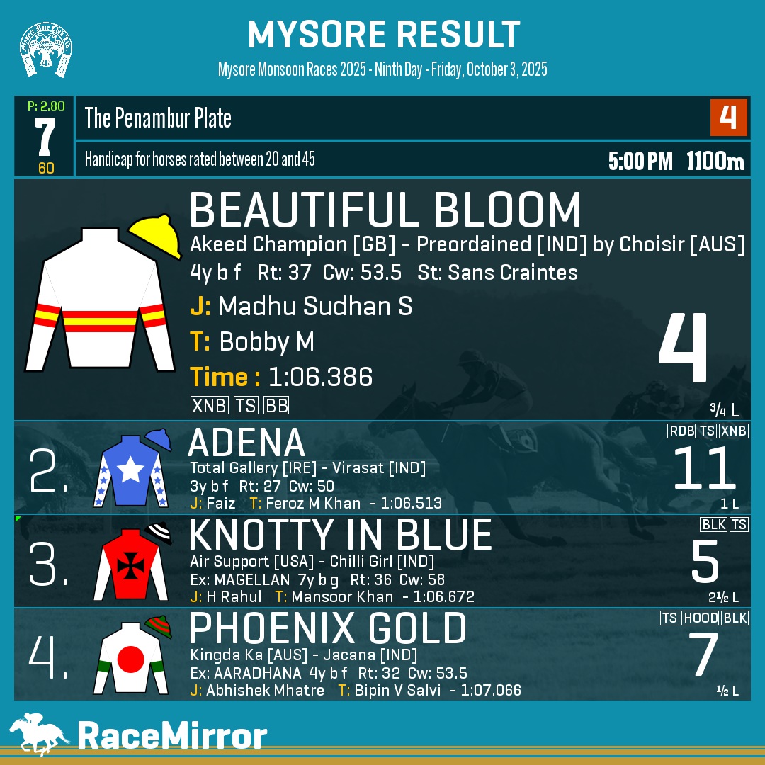 RaceMirror's tweet photo. Mysore: Race 7
1️⃣ BEAUTIFUL BLOOM
J: Madhu Sudhan S
T: Bobby M
O: Shirley M Bobby
.
2️⃣ Adena
3️⃣ Knotty In Blue
4️⃣ Phoenix Gold
.
.
#BeautifulBloom #MadhuSudhanS #BobbyM #Mysore #HorseRacing #MysoreRaces #MyRC #RaceMirror https://t.co/gXiza0zkef