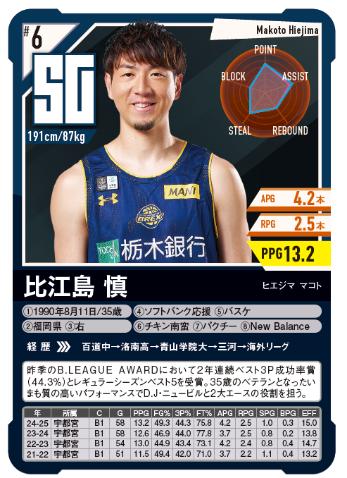Bリーグ PLAYERS GUIDE／日本をバスケをもっと熱くする選手名鑑🏀 tweet media