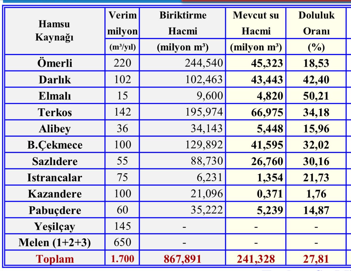 SafakBasa's tweet photo. Bölgemizdeki kuraklık devam ediyor. Baraj doluluk oranları % 27,81 seviyesine geriledi. Geçen yıl bu oran % 36 seviyesindeydi. Günlük su tüketimimiz 3 milyon 200 bin m3’ün üzerinde. İSKİ halkımıza kesintisiz su temini için her türlü önlemi alıyor. Ancak bu zor dönemde abonelerimizin desteği çok kıymetli. Günlük su tüketimimizi sadece % 10 azaltarak su tasarrufu kampanyamıza destek olabilirsiniz. Su varsa hayat var! 💦