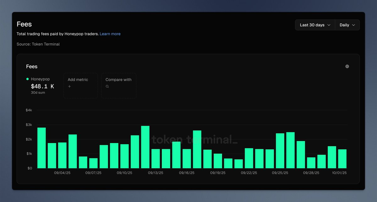 In the past month, LPs earned big!!

~$50k in fees

with $72M in volume

We're going higher 🐝