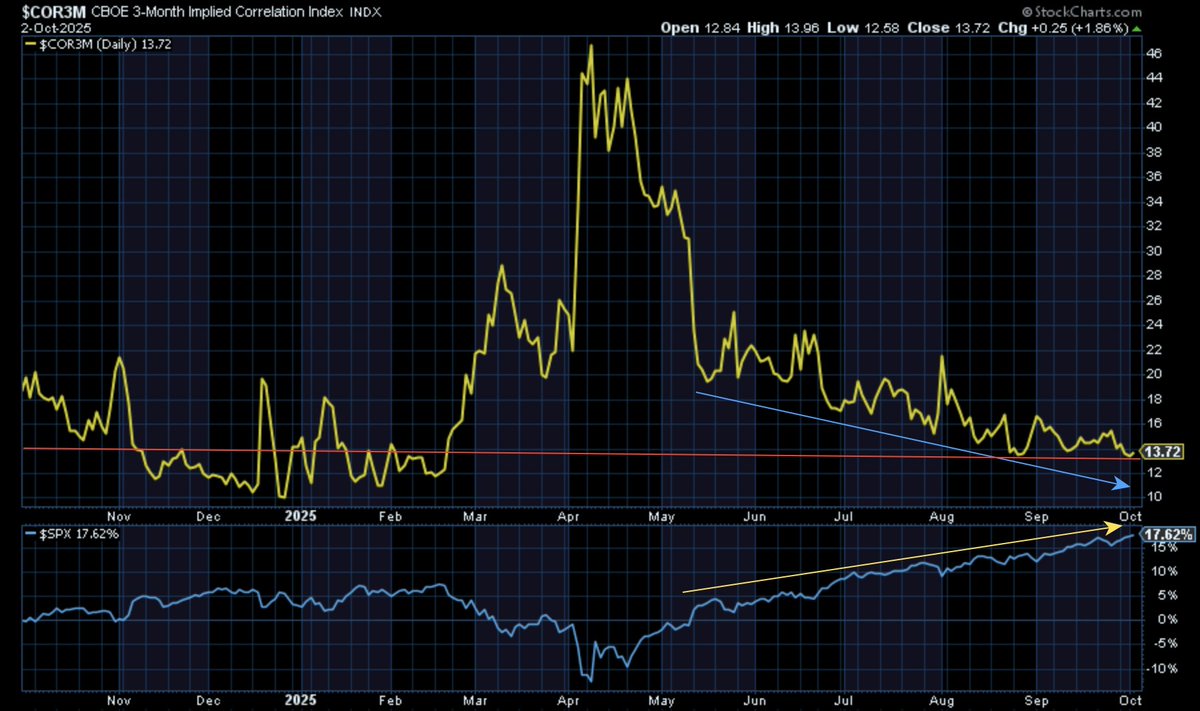 A financial chart displaying the CBOE 3-Month Implied Correlation Index over time, with a yellow line showing price fluctuations and a blue line indicating a trend. The chart includes a grid background with dates from late 2024 to mid-2025 along the x-axis and percentage values on the y-axis. Text overlays include labels like "Open 12:14 High 13:15 Low 12:43 Close 12:57" and percentage changes such as "+0.73%" and "-5.73%".