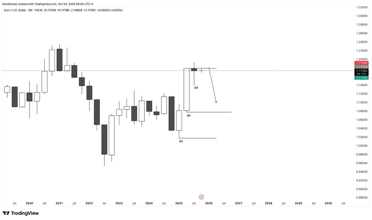 EUR/USD Q4