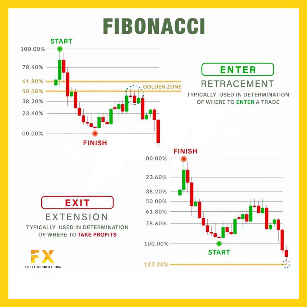 forexsuggest's tweet image. #FibonacciTrading #TechnicalAnalysis #TradingStrategy
Learn more how you can profit from trading breaking news - forexsuggest.com
