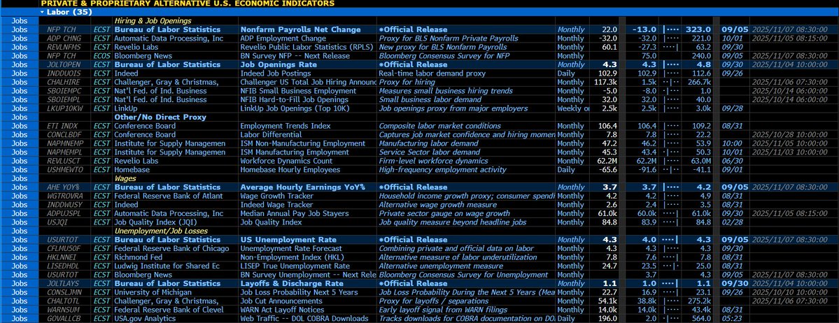 Scott A Brave (@bigdatagosmall) on Twitter photo You can now find the <a href="/ChicagoFed/">ChicagoFed</a> Labor Market Indicators on the Bloomberg terminal at WSL ALTE <Go>. See the section for Unemployment in the list of Alternative Data measures below. You can now find the <a href="/ChicagoFed/">ChicagoFed</a> Labor Market Indicators on the Bloomberg terminal at WSL ALTE <Go>. See the section for Unemployment in the list of Alternative Data measures below.