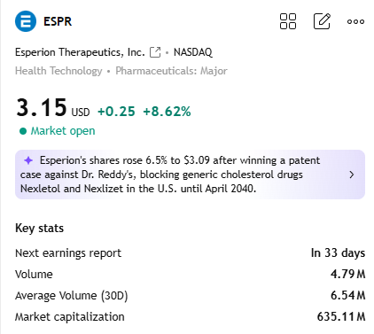 pjxfk9aac4y2's tweet image. $ESPR surges 6.5% after settling patent litigation with Dr. Reddy's, securing no generic competition for its cholesterol drugs Nexletol/Nexlizet until April 2040. This follows similar settlements, clearing a major overhang. Stock up 32% YTD.
🚀 #ESPR #Biotech