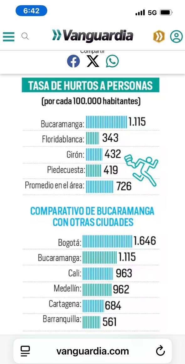 JCardenasRey's tweet image. En Bucaramanga hoy roban más que en Cali, Medellín, Cartagena o Barranquilla, y casi iguala a Bogotá a pesar de que es una ciudad 13 veces más grande.
Este es el desastre que entrega el famosísimo “plan candado” que ni con más de $6.000 millones en publicidad lograron tapar.