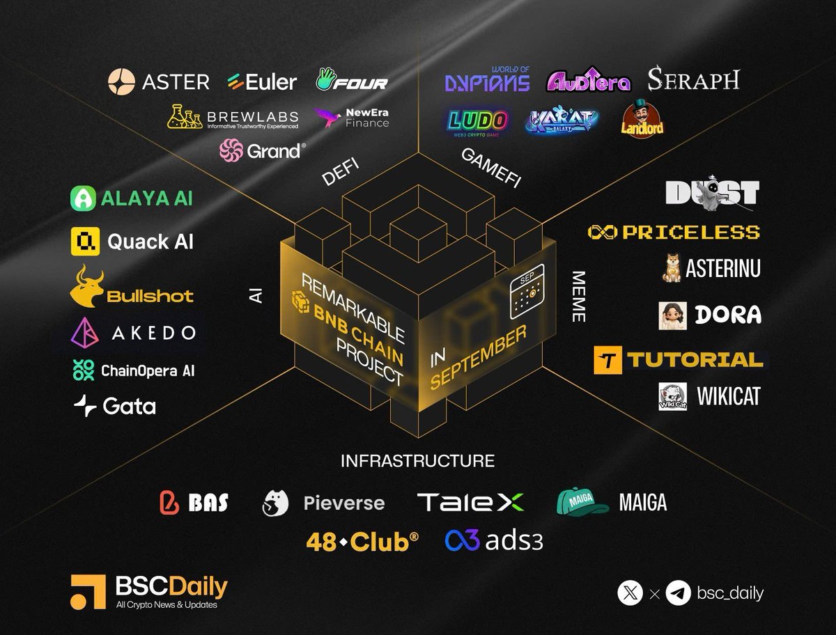 🟨Project Spotlight - Remarkable <a href="/BNBCHAIN/">BNB Chain</a> Projects in September 2025

🔸AI
<a href="/Alaya_AI/">Alaya_AI</a>, <a href="/QuackAI_AI/">Quack AI</a>, <a href="/Bullshot911/">Bullshot</a>, <a href="/akedofun/">AKEDO</a>, <a href="/ChainOpera_AI/">ChainOpera AI</a>, <a href="/Gata_xyz/">Gata</a>.

🔸DeFi
<a href="/Aster_DEX/">Aster 🥷</a>, <a href="/eulerfinance/">Euler Labs</a>, <a href="/four_meme_/">Four.Meme</a>, @TeamBrewlabs, <a href="/newera_finance/">NewEra Finance</a>, <a href="/itsgrandapp/">Grand</a>.

🔸GameFi
<a href="/worldofdypians/">World of Dypians</a>,