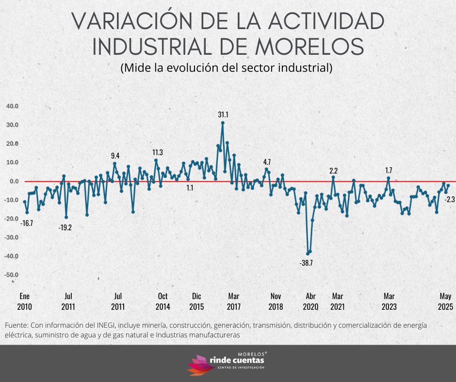 El Indicador Mensual de la Actividad Industrial del INEGI en un termómetro que nos dice cómo le está yendo cada mes al sector industrial en Morelos (fábricas, construcción...) 
📈 Si el indicador sube, significa que hay más producción y más trabajo en esas áreas.
📉 Si baja,