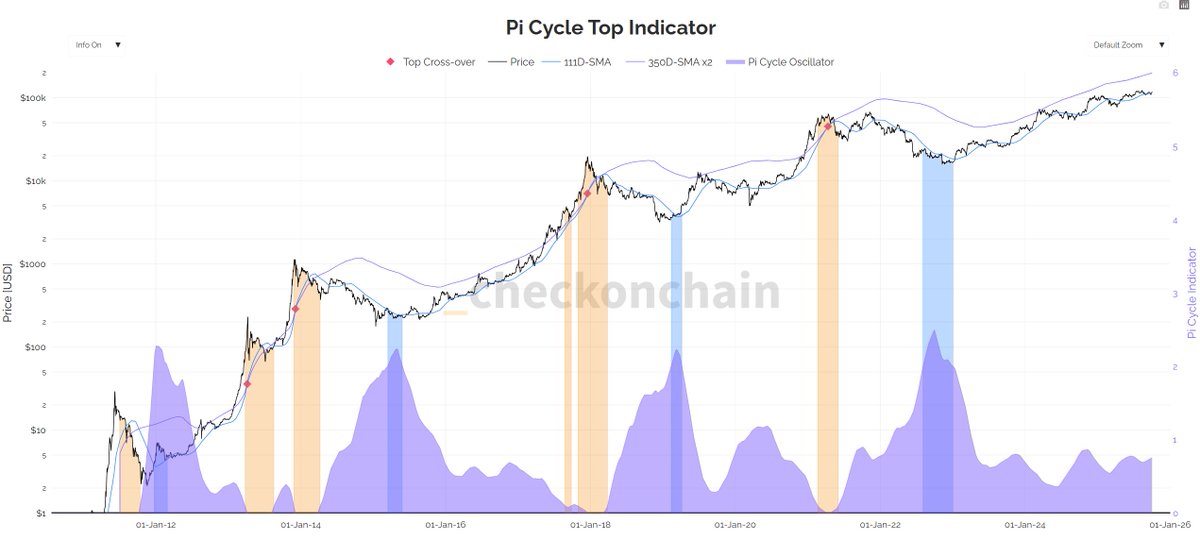 Trust in the Force, for the cycle top is still... far, far away.