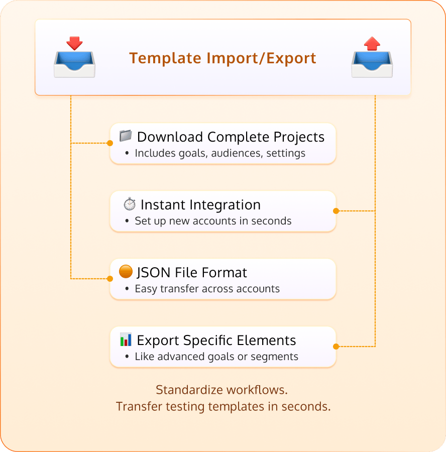 Convert's tweet image. Tired of rebuilding experimentation projects from scratch? 😫
We felt that pain. That's why we built Template Import/Export.
Now you can download complete projects – including goals, audiences, and settings – as a JSON file.
This means instant integration for new Convert…