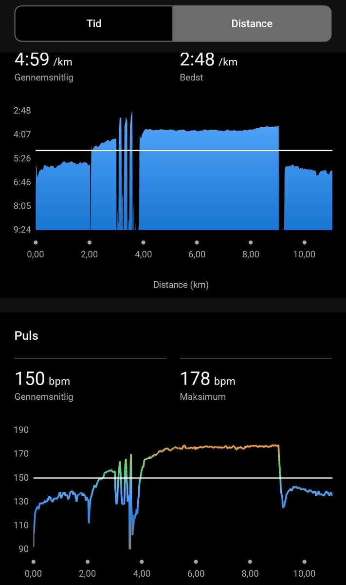 Fik løbet en ny test på 5 km. i tiden 19:49 og gennemsnitspace på 3:57.
 
Mål for oktober bliver at øge frekvensen til seks ugentlige løbeture🤞
#twrundk