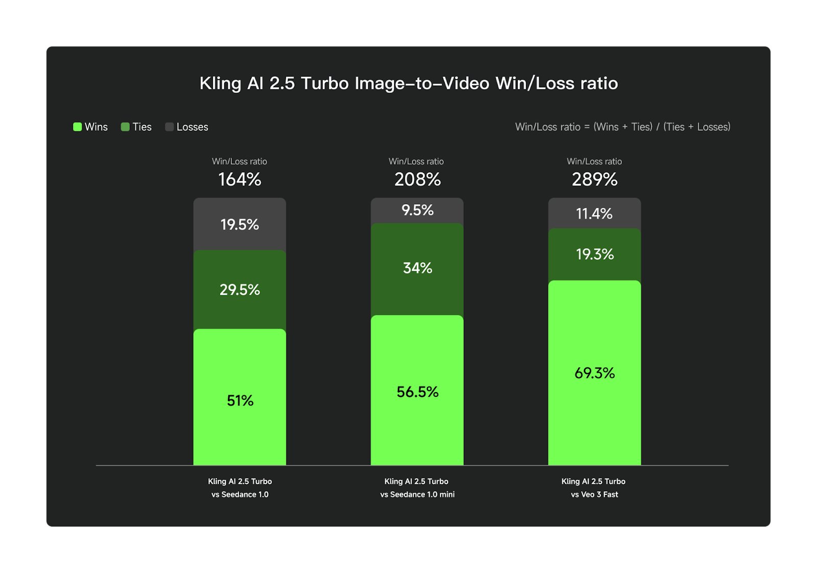 Andrew Bolis on X: "Kling 2.5 Turbo: Better Results at Lower Price (30%  Lower than Same-Tier 2.1) A 5s generation with 1080p output is now 25  Credits (reduced from 35 Credits)! This