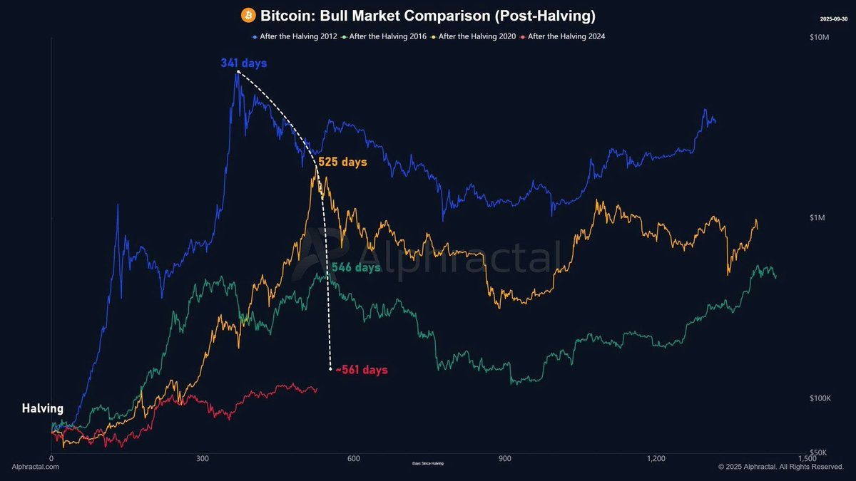emilyyvuong's tweet photo. 📍Uptober & chu kỳ crypto: Liệu chu kỳ này có còn là 4 năm

📌 Đợt tăng giá ngay đầu tháng 10 đã thổi lên kỳ vọng Uptober, nhưng câu chuyện chu kỳ 4 năm của Bitcoin lại được lôi ra mổ xẻ: Kể từ halving đến ATH thường mất ~371 ngày (2012), 525 ngày (2016), 546 ngày (2020).

📌 Hiện đã 528 ngày kể từ halving 19/4/2024. Nếu mô hình lặp lại, con số 548 ngày sẽ rơi vào 19/10/2025 - tức chỉ còn chưa đầy một tháng để BTC có thể chạm đỉnh chu kỳ. Thậm chí nếu có độ trễ thì muộn nhất vào 01/11/2025.

📌 Nếu xét theo chu kỳ 152 tuần (~1064 ngày) tính từ đáy tháng 11/2022 thì mốc đỉnh có thể là ngày 23/12/2025.

💡Tất nhiên đây chỉ là ước đoán, và chu kỳ này cũng đã chứng kiến rất nhiều thứ chưa từng xảy ra, vậy nên không loại trừ khả năng sẽ có "siêu chu kỳ" phá vỡ mọi tiền lệ.