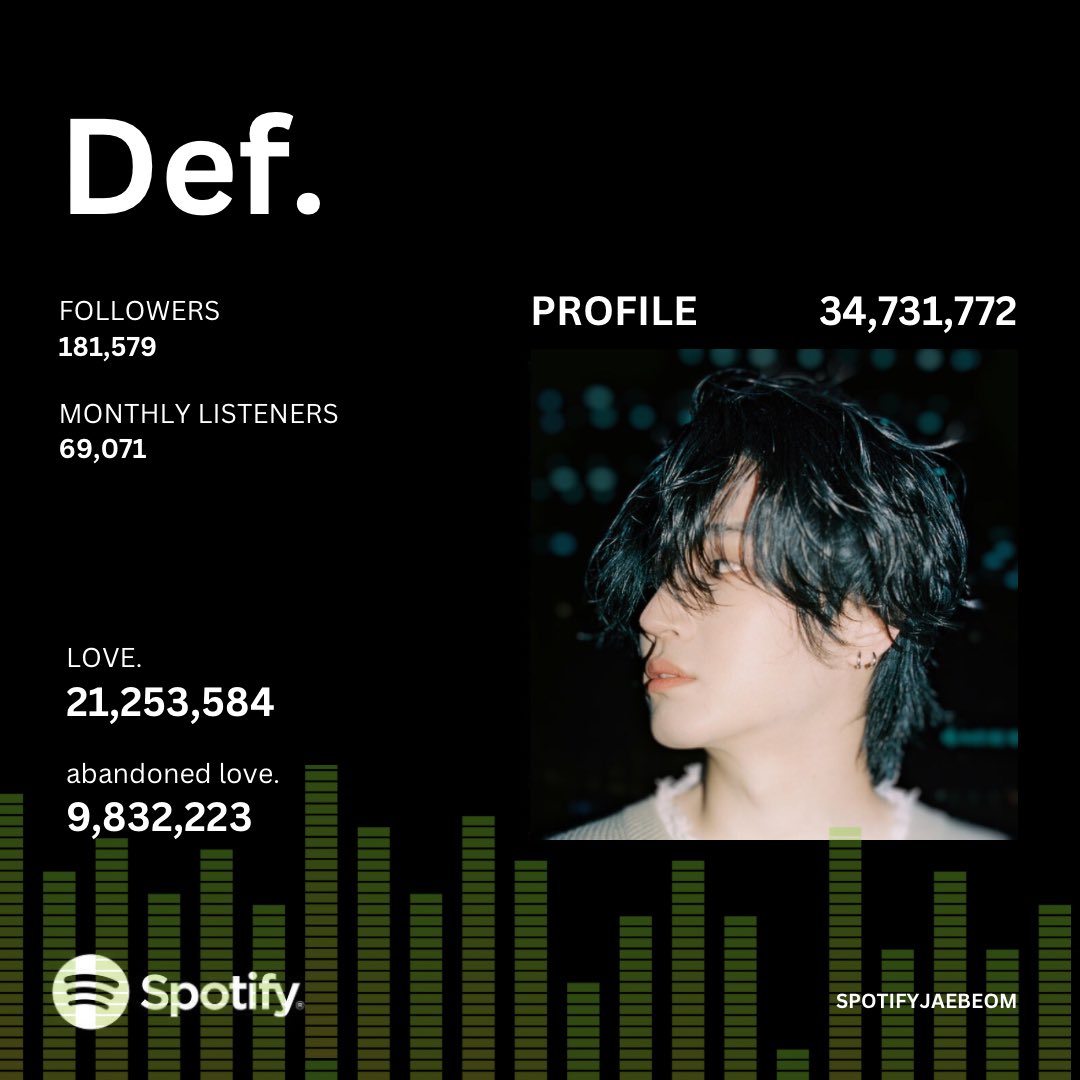 [ #SpotifyJaebeom Update ]

Def. 💙
Profile = 34,731,772
Followers = 181,579
Monthly Listeners = 69,071

Total Streams 
LOVE. = 21,253,584
abandoned love. = 9,832,223

<a href="/jaybnow_hr/">JAY B</a> #JAYB #Def.