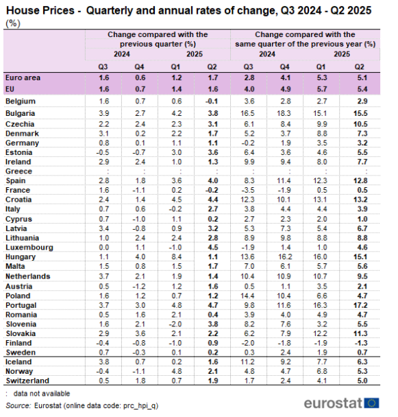 SofiaHCBBG's tweet photo. Portugal had the fastest-rising property prices in the EU in Q2: +17.2% y/y. Double-digit gains for three straight quarters.

Bulgaria and Hungary not far behind at +15.5% and 15.1%.
