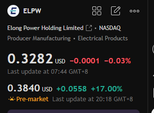 NiqqiGonzalia's tweet image. A 17% surge for $ELPW indicates fundamental revaluation. The clean energy sector is heating up again, and this company's story is getting market recognition. #Fundamentals #Investing