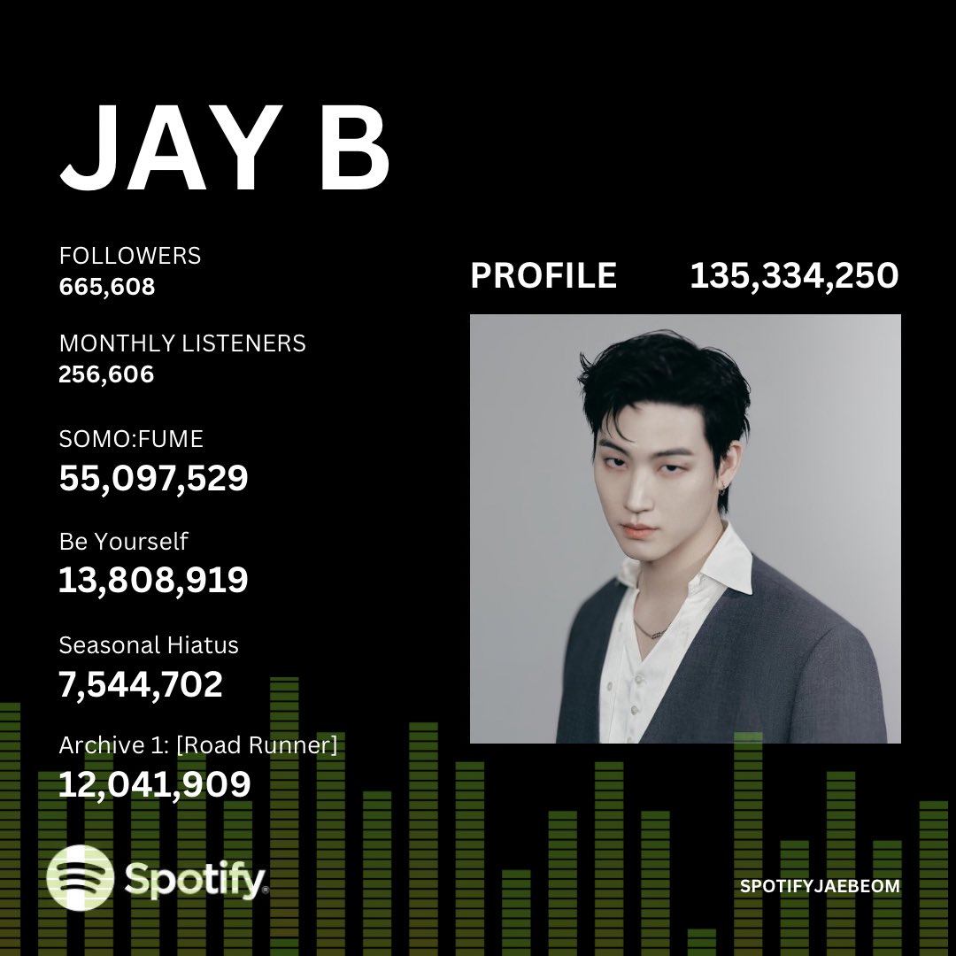[ #SpotifyJaebeom Update ]

JAY B 💚
Profile = 135,334,250
Followers = 665,680
Monthly Listeners = 256,606

Total Streams 
SOMO:FUME = 55,097,529
Be Yourself = 13,808,919
Seasonal Hiatus = 7,544,702
Archive 1: [Road Runner] = 12,041,909

<a href="/jaybnow_hr/">JAY B</a> #JAYB #Def.