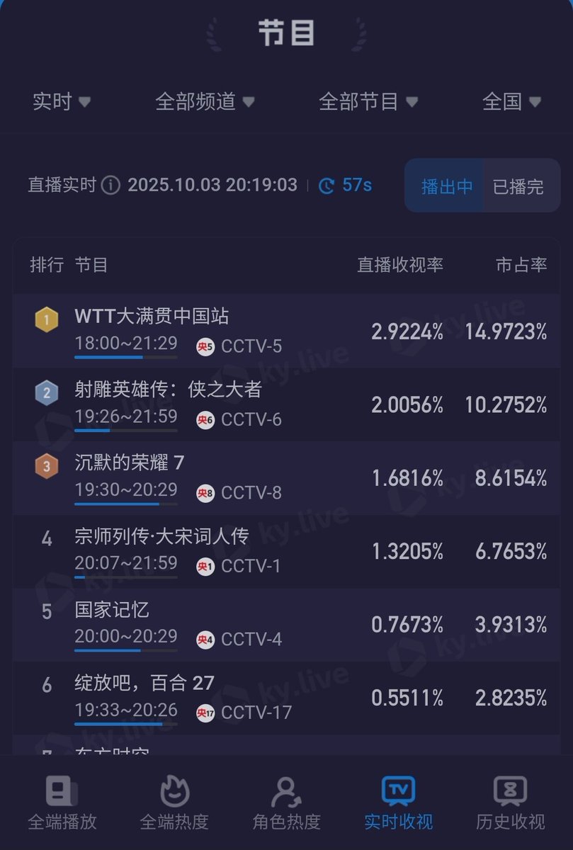 ขึ้นมาอันดับ 2แล้ว เรตติ้งที่ 2.0056%