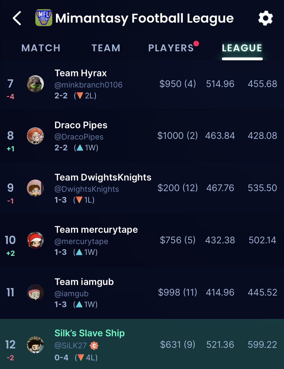 Sm00thLikeSilk's tweet photo. Mimantasy Football League Standings after 4 weeks:

@strugglerSK leads the pack fresh off the honeymoon

@RyanPCarmichael is in the playoff hunt because of our matchups stat correction

I’m 0-4 with 150 PA a week and I wanna die https://t.co/rsdoEYnX6X