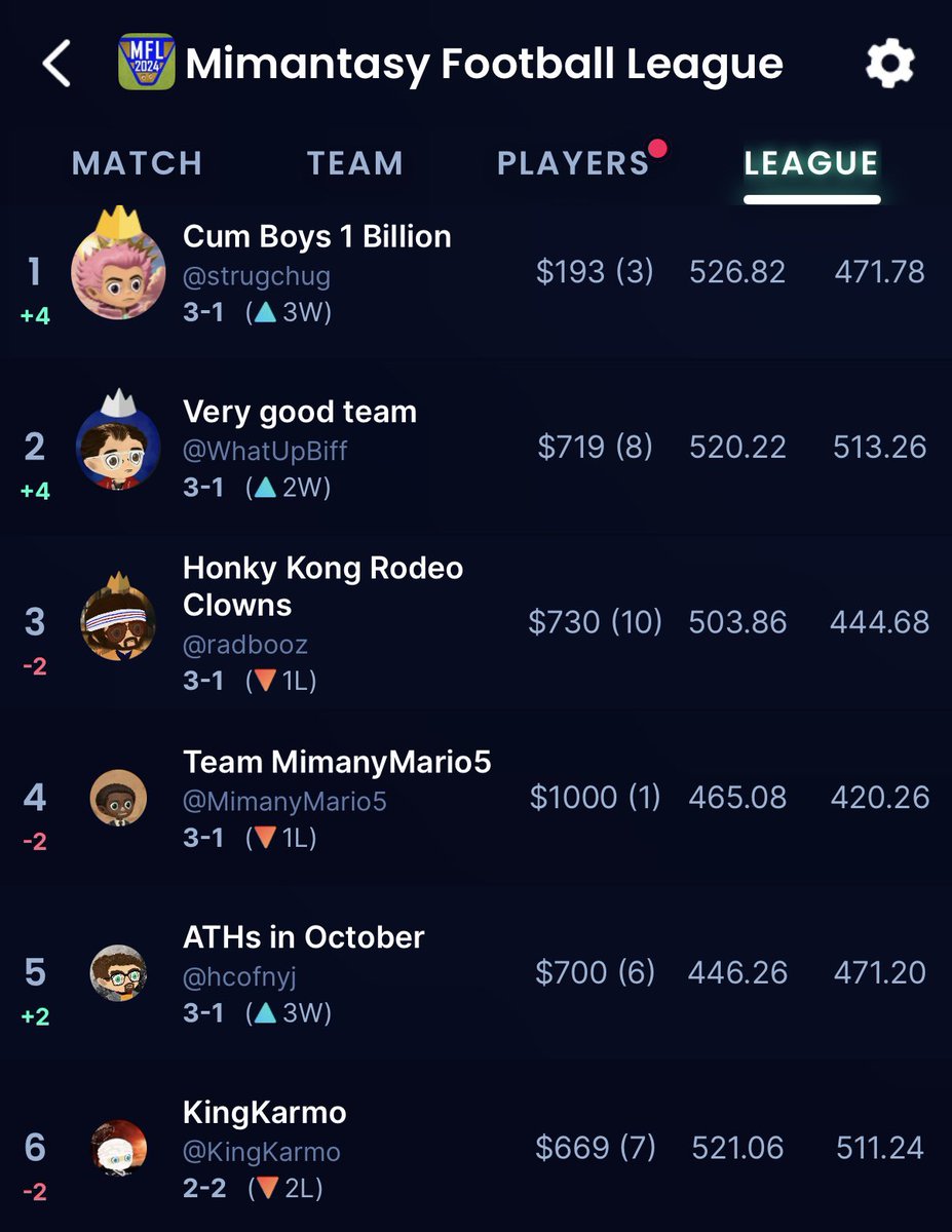 Sm00thLikeSilk's tweet photo. Mimantasy Football League Standings after 4 weeks:

@strugglerSK leads the pack fresh off the honeymoon

@RyanPCarmichael is in the playoff hunt because of our matchups stat correction

I’m 0-4 with 150 PA a week and I wanna die https://t.co/rsdoEYnX6X