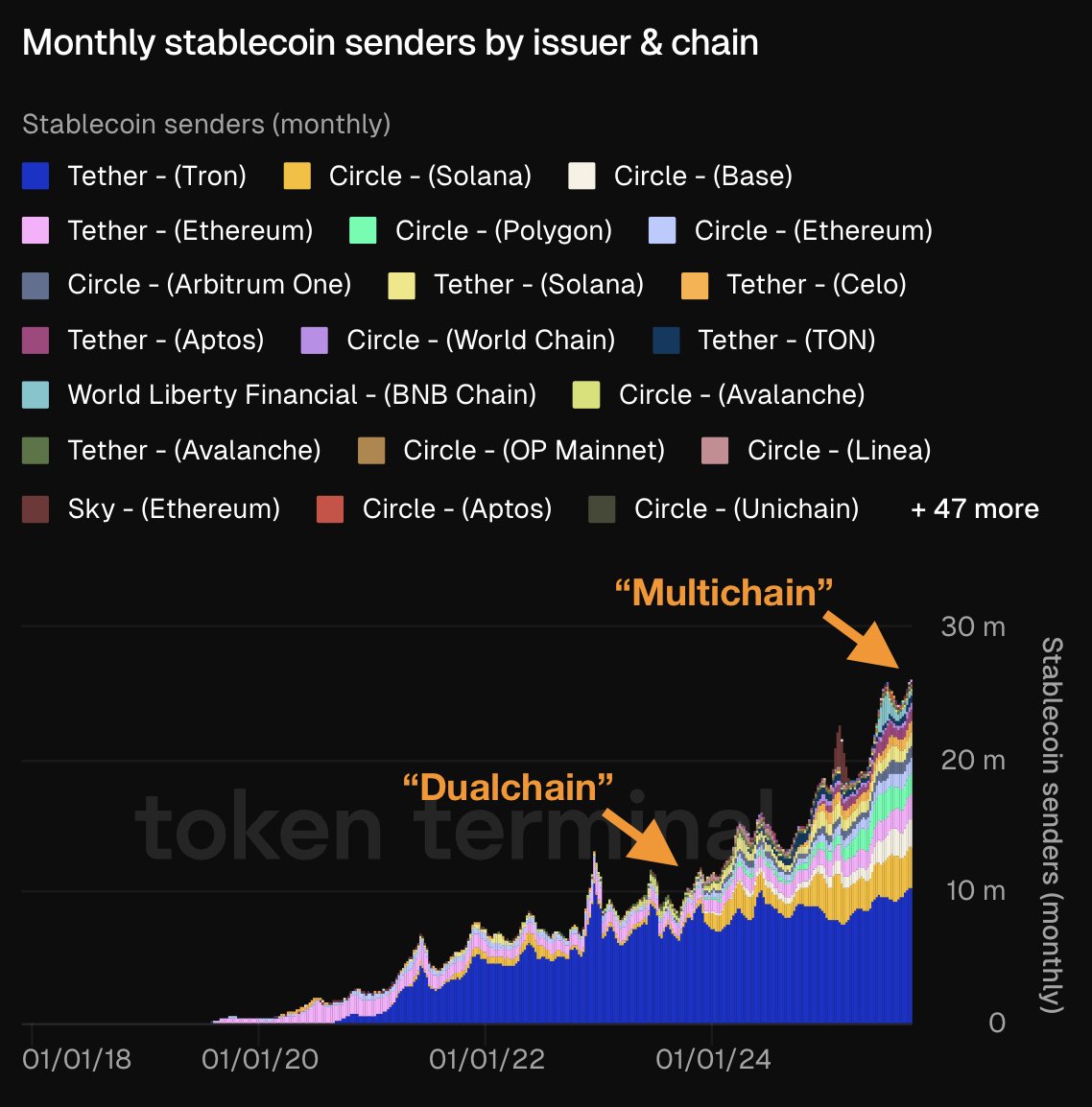 Chart showing monthly stablecoin senders by issuer and chain