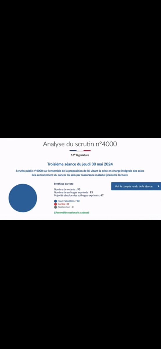 SouthFrenchGirl's tweet photo. @Anne_Onymousse @JulienOdoul Il suffit juste de prendre deux minutes et de se rendre sur le site de l’assemblée nationale qui est accessible à tous pour vérifier. Il n’y a eu aucun vote contre. Ce qu’elle fait s’appelle de la diffamation. https://t.co/0lc7y6mnAQ
