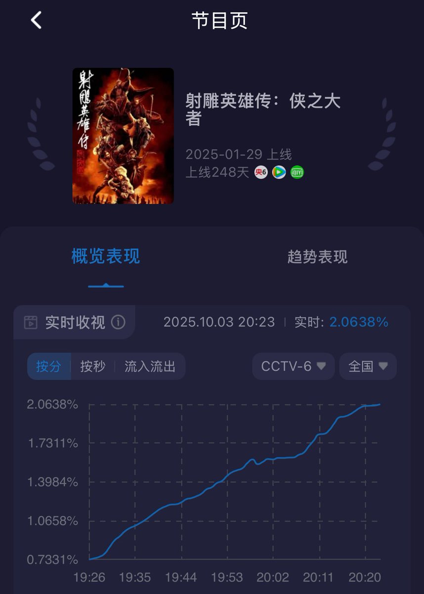 xzmelons's tweet photo. Tsui Hark’s #LegendsofTheCondorHeroes starring #XiaoZhan is having its premiere on tv tonight, and it has already surpassed 2% into tv ratings ❤️‍🔥 https://t.co/aSEhMDU46X