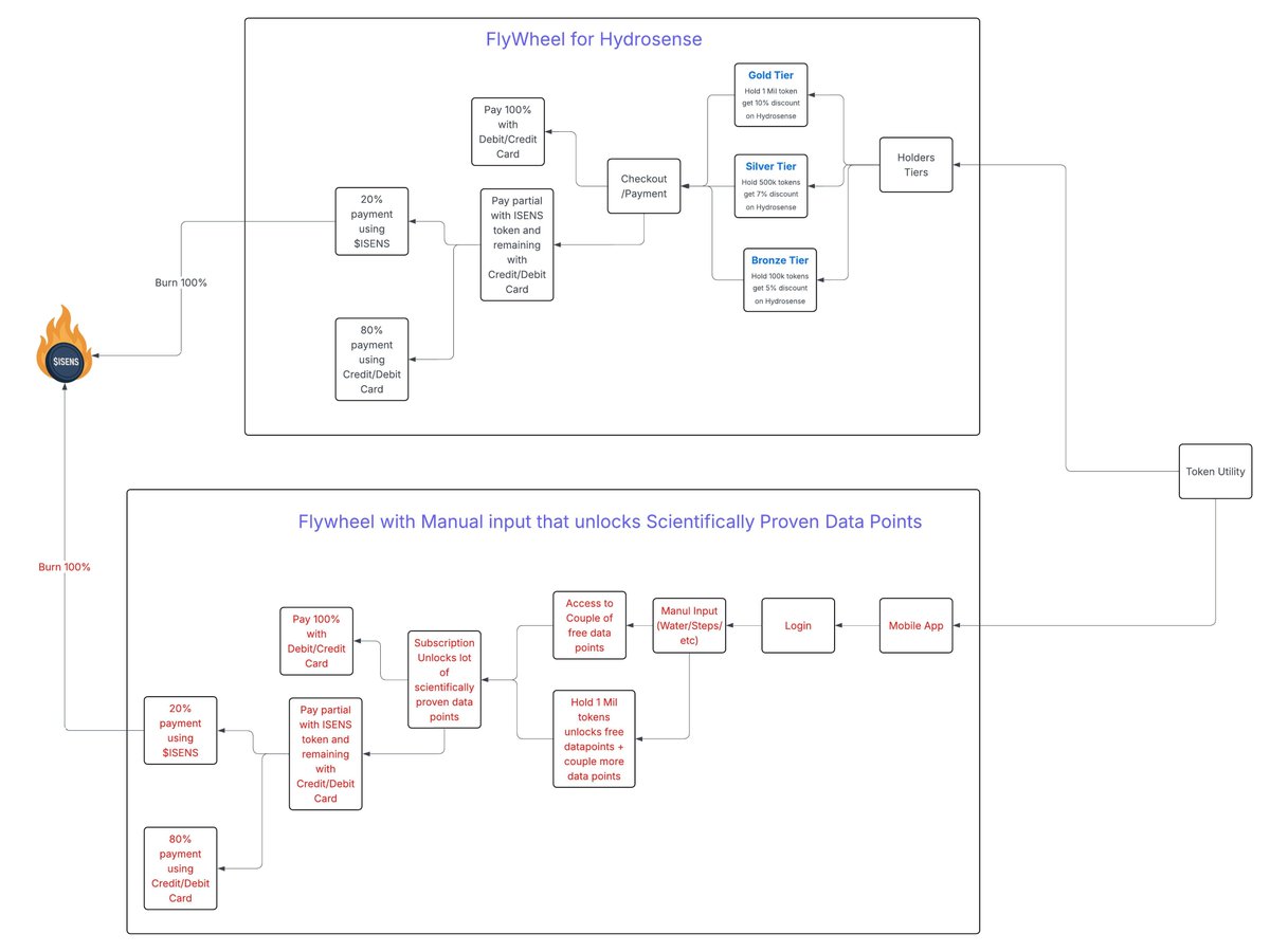 🚨🚨 Huge update to Token Utility 🚨🚨

We listened to our community and are excited to introduce a groundbreaking use case that provides access to science-backed data points to everyone. This empowers you to monitor your health effectively and take proactive