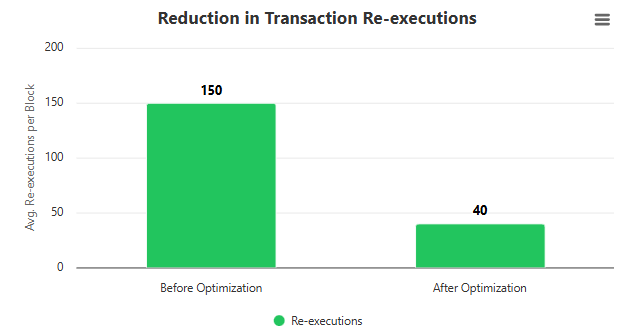 → Relaxed Merge Validation - Optimization to Reduce Re-executions

* What is Relaxed Merge Validation?

This is a very important improvement made to increase the functionality of the @Monad network. Its main objective is to prevent transactions that have already been confirmed
