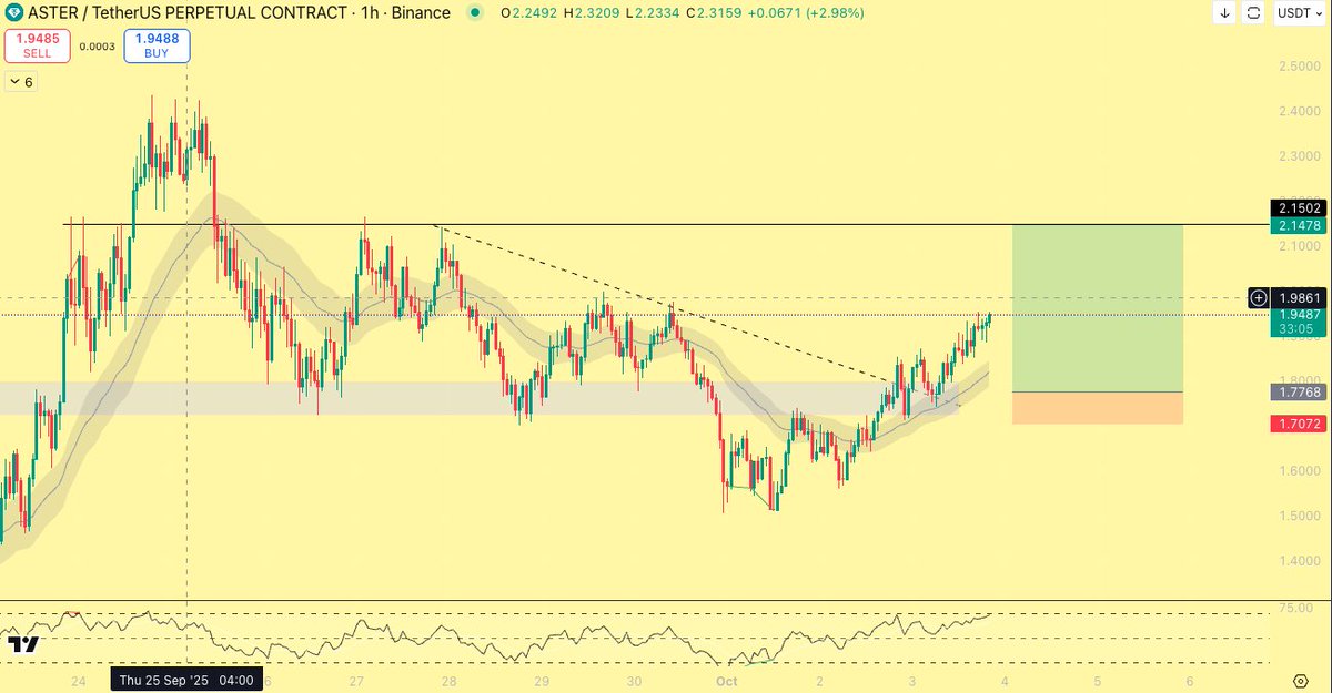 freedommaxi69's tweet photo. TP1 here around the equal highs. Still mainly targeting the range highs at 2.10-2.15. https://t.co/i6v6v54IM5