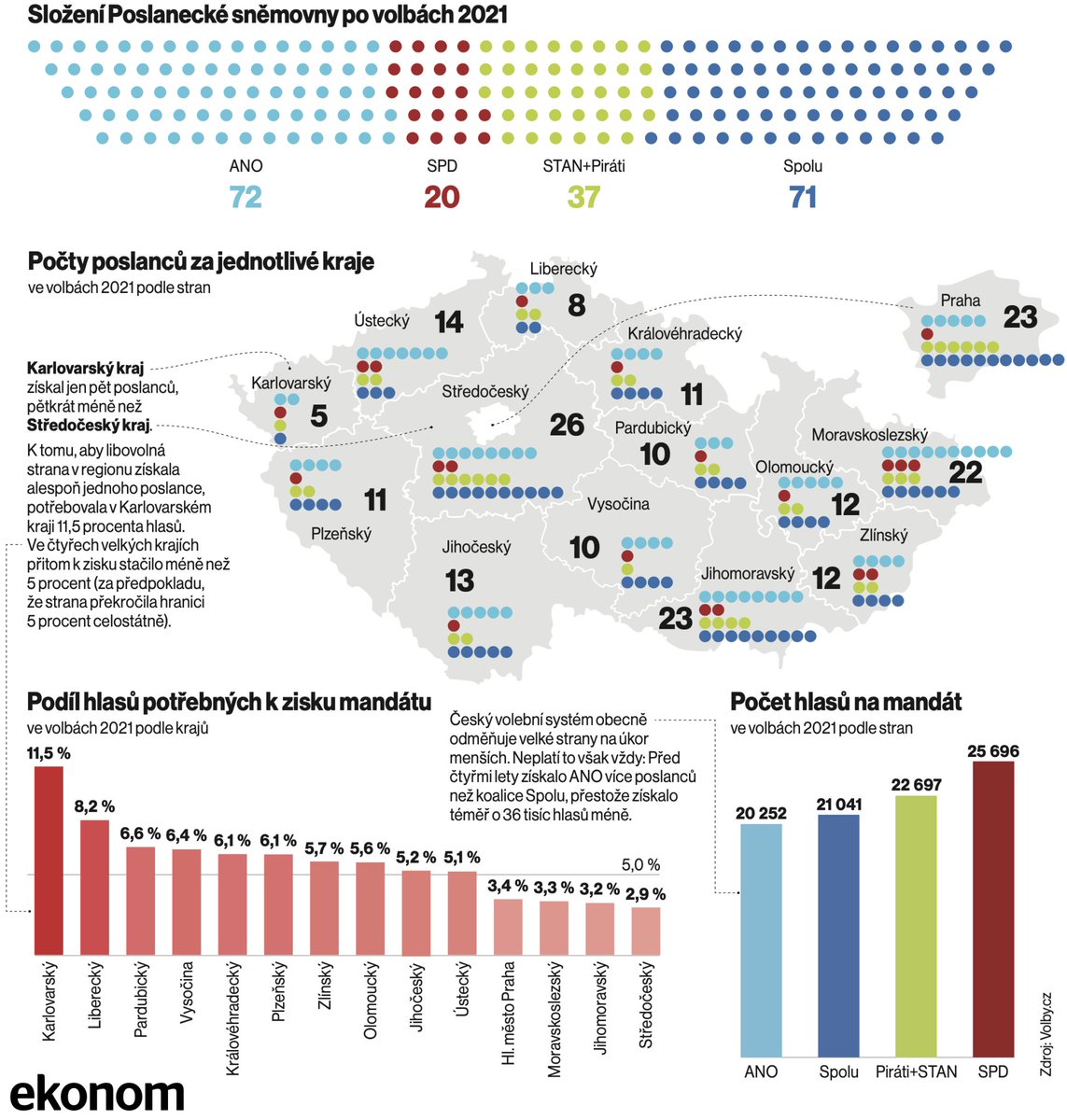 🗳️ Ústava České republiky říká, že volební právo je všeobecné, rovné a přímé. V praxi se ovšem tyto zásady nedaří zcela naplňovat. Na vině jsou především propastné rozdíly v lidnatosti krajů. 👉 ekonom.cz/c1-67794940-ne…