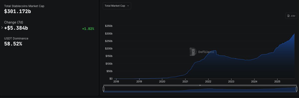 A historic milestone for crypto: The total stablecoin market cap has officially surpassed $300 billion.

This isn't just a number. It represents a massive, growing demand for on-chain stability and a vast pool of capital seeking a productive home.

The great challenge that