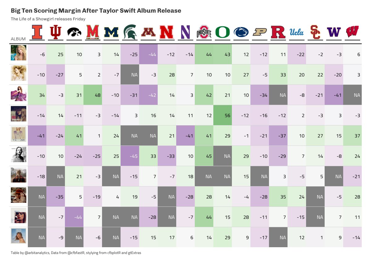 arbitanalytics's tweet photo. Only one team in the Big Ten is winless the week of a new Taylor Swift album: Purdue. Ohio State and Oregon are undefeated during those weeks #TSTheLifeofaShowgirl https://t.co/FMRRmAxYDJ
