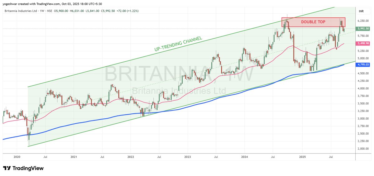 trainingspath's tweet image. Check out my #BRITANNIA analysis on @TradingView: in.tradingview.com/chart/BRITANNI… 

Britannia remains a mildly bullish stock, resilient to broader market corrections and ideal for structured trading.