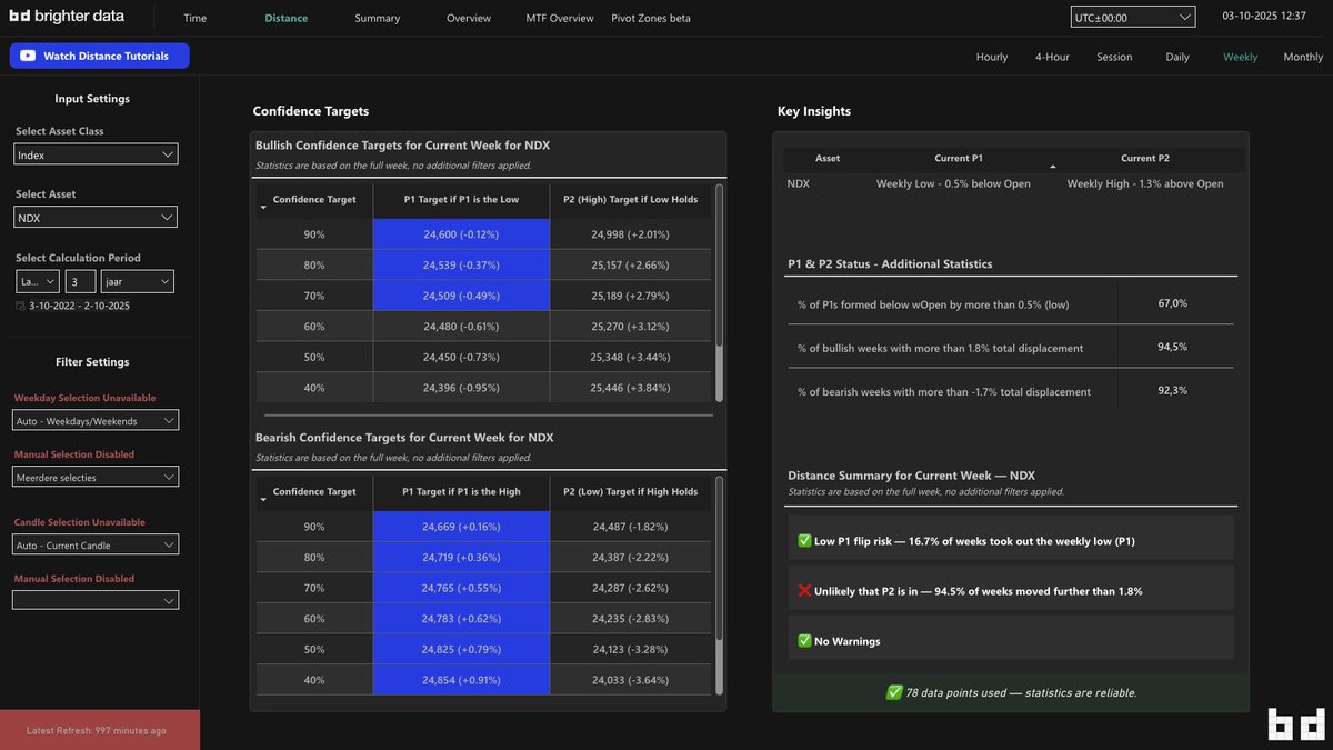 $NQ likely moves higher today...

Based on the timing of the first and second pivot of the current weekly candle statistics say there's a:
- 6.4% probability to take out the weekly low. 
- 78.2% probability to form new extremes before the weekly close. 
- 67.9% of weeks form the