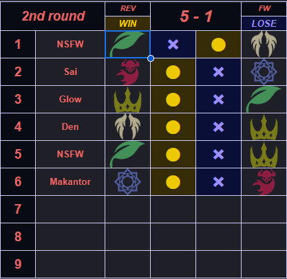 SCL Season 13 Match 2 
5-1 Win vs MS Fairwind 

Good result! Let's keep it up 💪 

AJ戦は5-4で勝ちました！
対戦していただきありがとうございました ！

Next match against IWN on the 2nd of October!