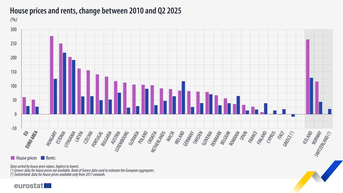 EU_Eurostat's tweet image. When comparing Q2 2025 with 2010, house prices in the EU increased most in:
🇭🇺 Hungary (+277%)
🇪🇪 Estonia (+250%)
🇱🇹 Lithuania (+202%)
For rents:
🇪🇪 Estonia (+218%)
🇱🇹 Lithuania (+192%)
🇭🇺 Hungary (+125%)
Learn more ➡️ link.europa.eu/ntGkVx