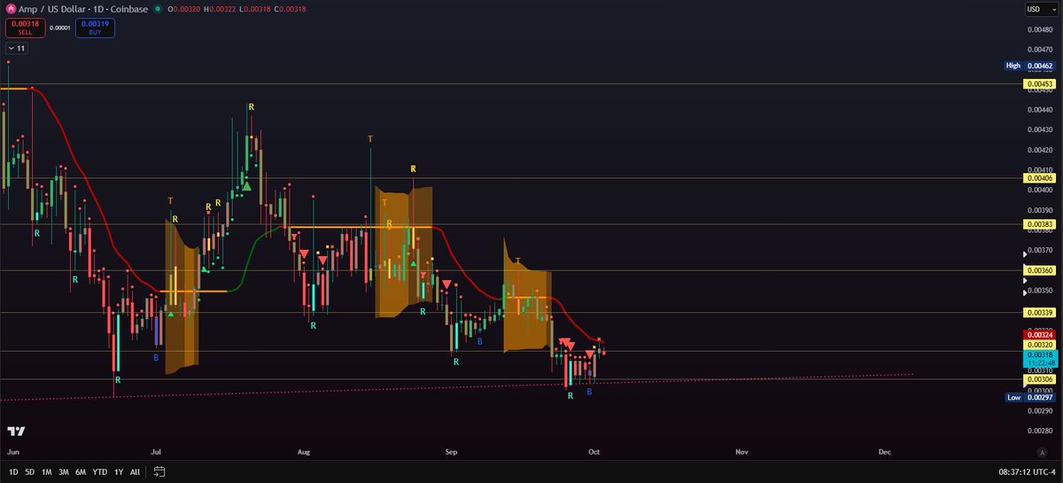 $amp retesting the 4HR track line. 

Alts are about to start seeing a lot of setups come in as we head further and further into October and liquidity begins to shed off of Bitcoin and other large caps. Specifically, mid-timeframes most of all. 

We did print a local bottom from