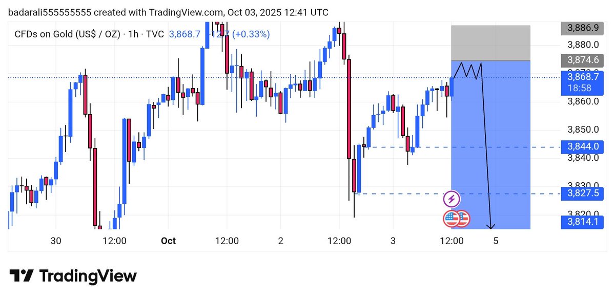 King_Trade01's tweet photo. #XAUUSD GOLD SELL 📈 
#XAUUSD ⁦ 

 Sell direction 📈💡. 

  Let’s go !!! 

Retweet - comment and like this post 🚀

 #GOLD #XAUUSD #الذهب https://t.co/jsaNnV4da9