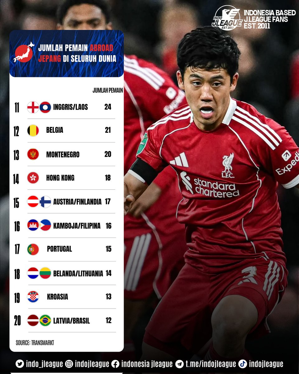 indo_jleague's tweet photo. Jumlah pemain abroad Jepang yg tersebar di seluruh dunia, dari divisi teratas sampai bawah

Jerman menjadi yg terbanyak dg 379 pemain, diikuti Australia dg 167 pemain

Di Indonesia ada total 11 pemain Jepang, dg rincian 7 pemain bermain di Super League, 4 pemain di Championship https://t.co/dpvE4jh0Qc